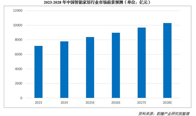 00亿！又一个引爆中国经济的行业来了EVO视讯“2025第一会”亮出80(图3)